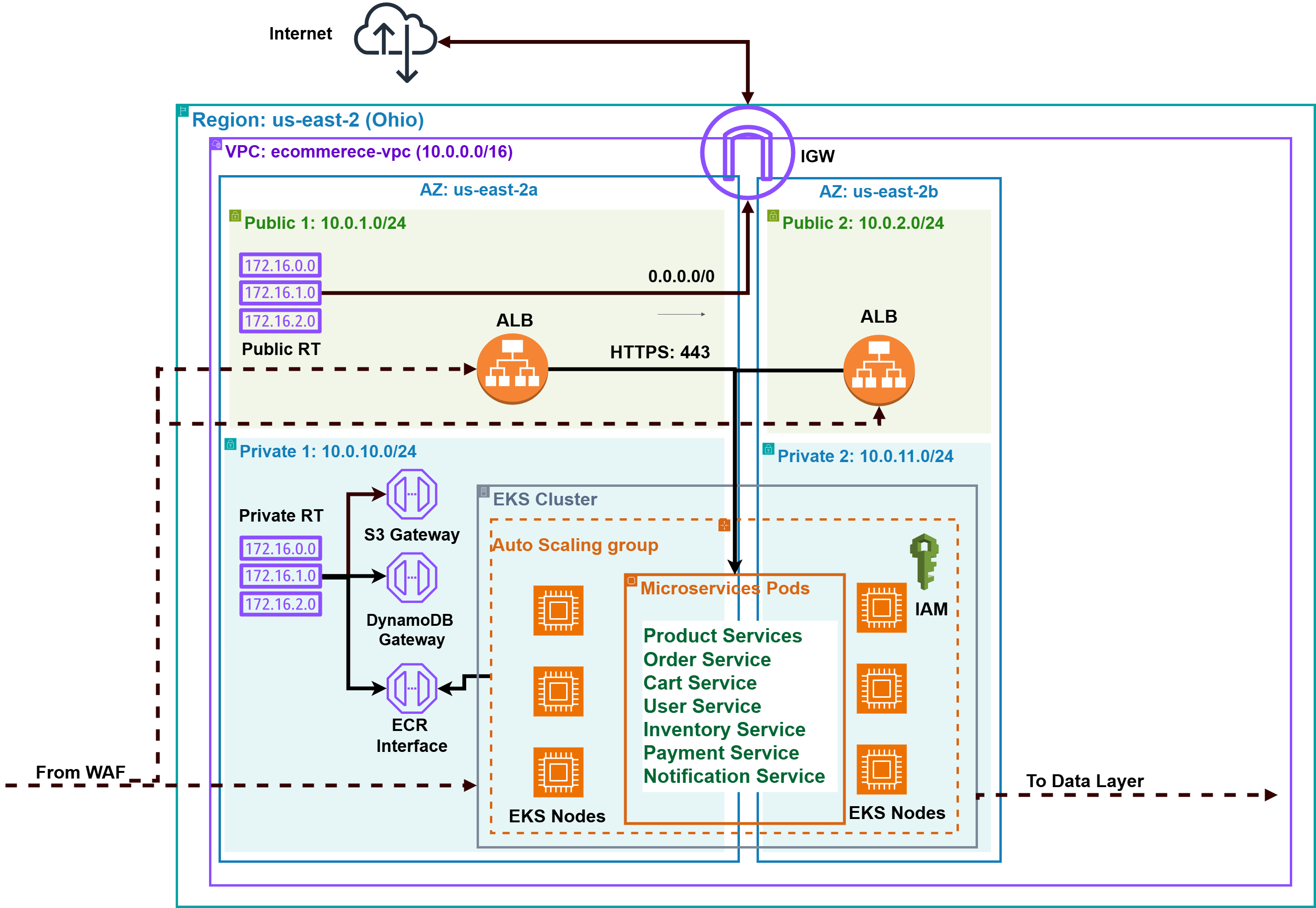 Backend Microservices Architecture on EKS