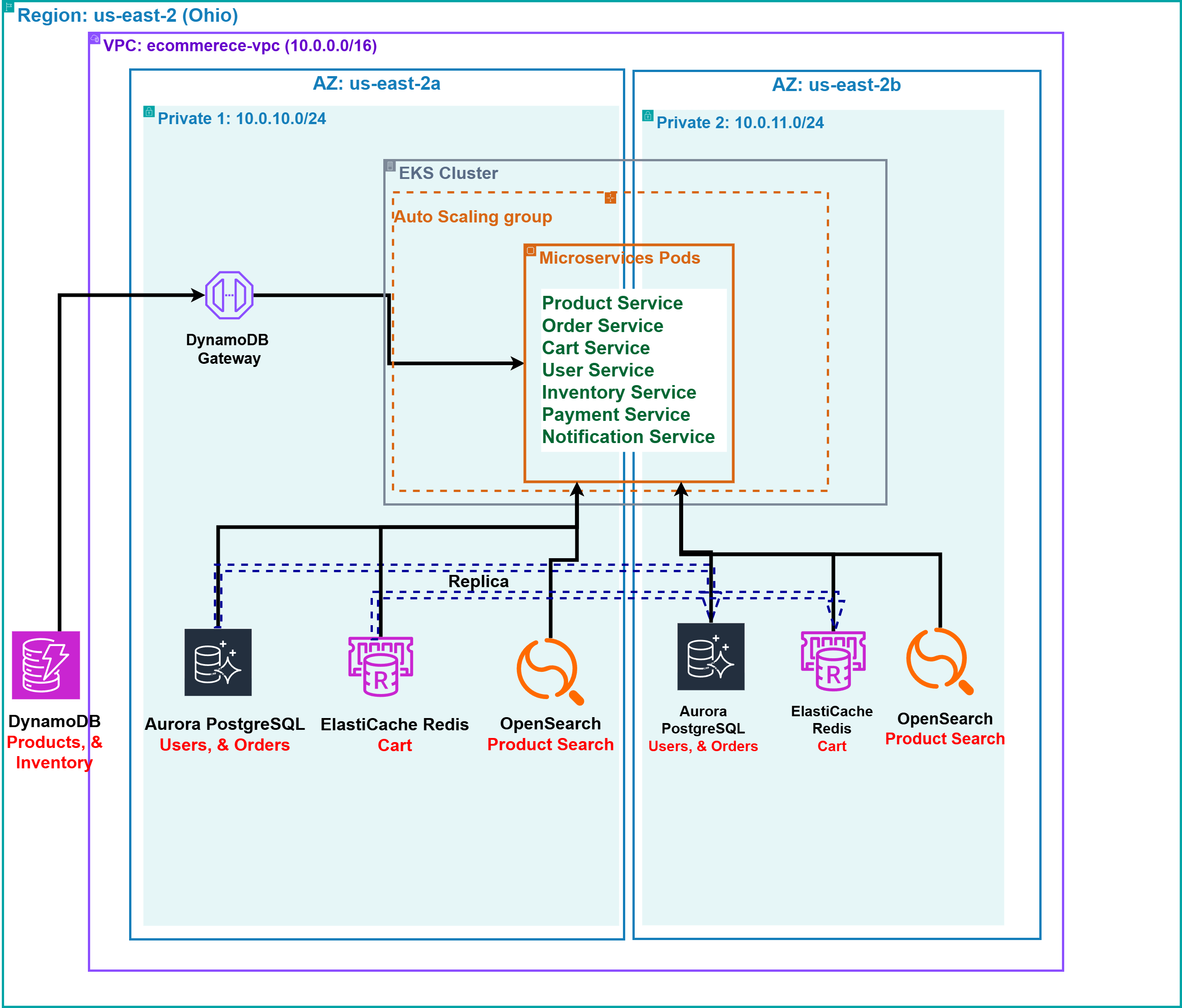 Database and Cache Tier Architecture