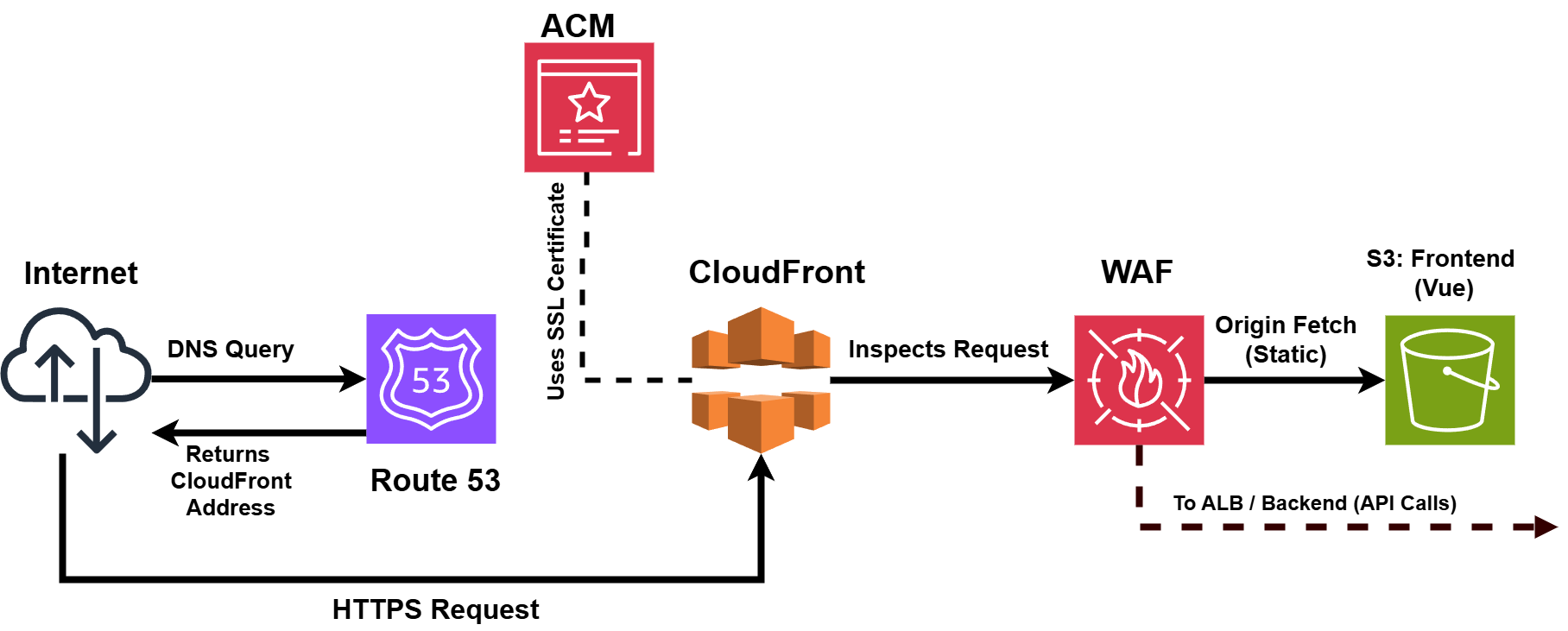 Frontend Architecture Diagram for E-commerce Platform