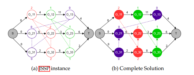 Disjunctive Graph Representation of a 3x3 JSSP instance