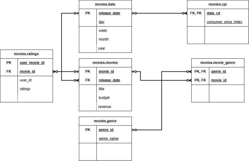 Movielytics Data Warehouse ERD (Star Schema)