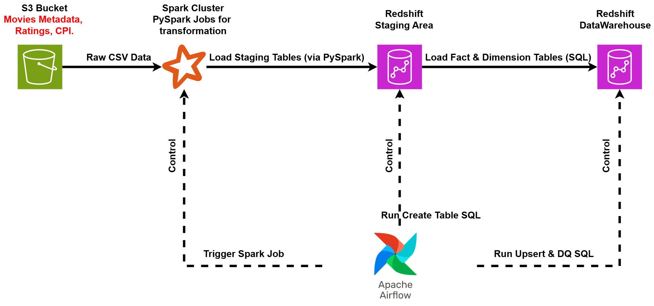 High-Level Architecture Diagram for Movielytics Data Warehouse