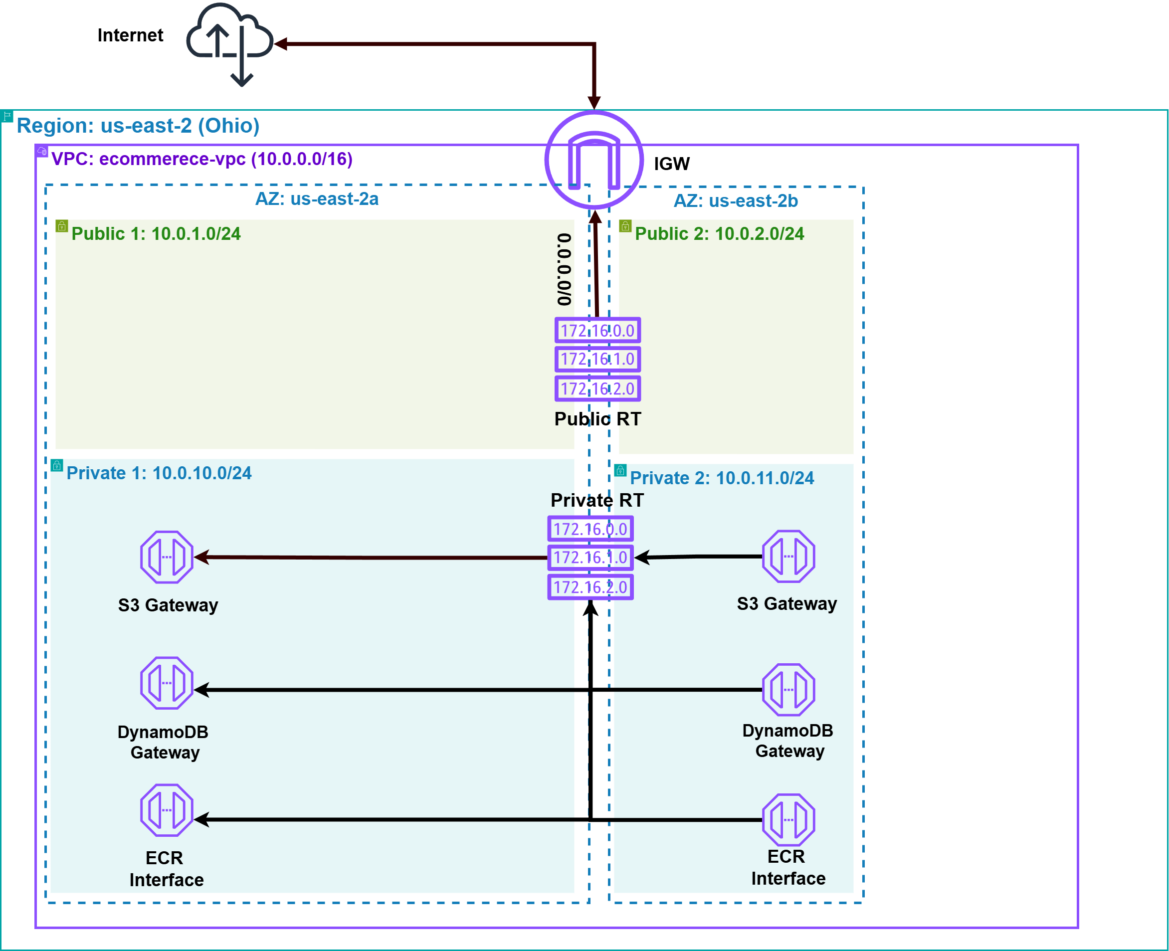 VPC and Subnet Architecture Diagram for E-commerce Platform