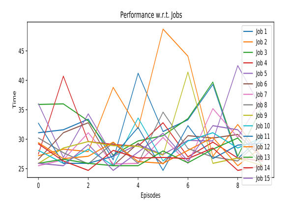 Line Graph: Meta-Agent Evaluation Performance across 15 different job types for an order of 8 objects