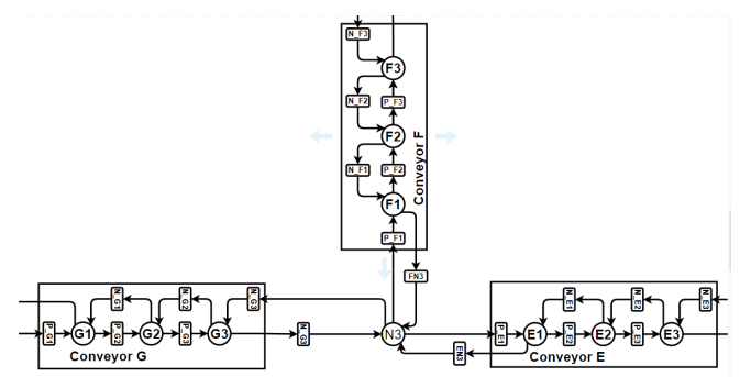 Petri-Net model showing three conveyors (E, F, G) connected by node N3