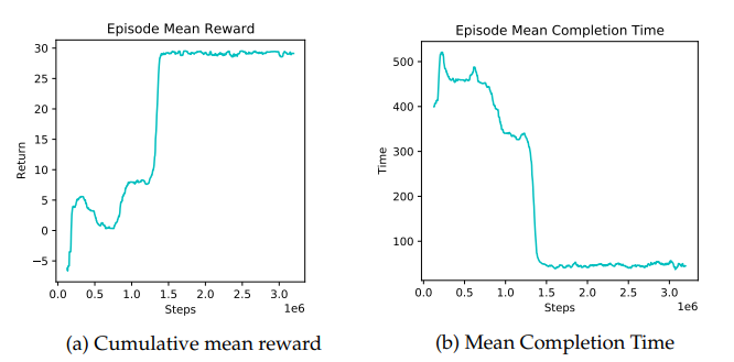Training Results Graph showing Episode Mean Reward and Mean Completion Time vs. Training Steps