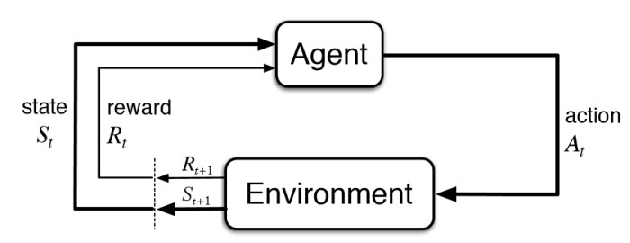 Reinforcement Learning Interaction Loop for JSSP