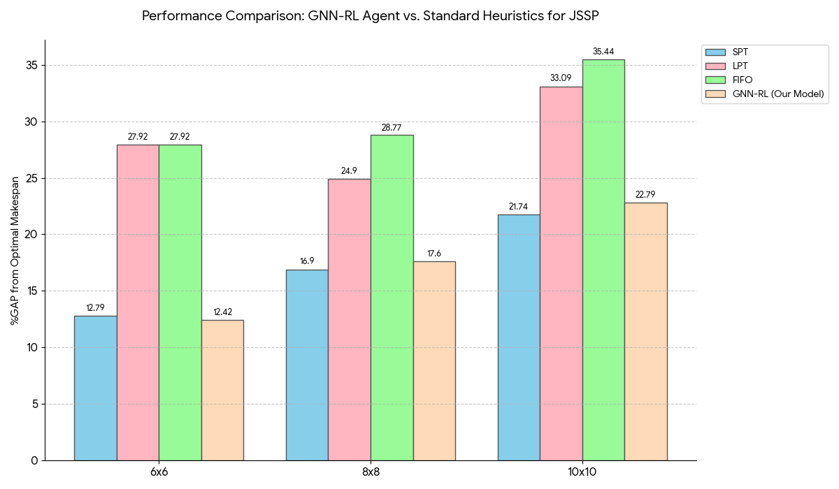 Bar Chart: GNN-RL vs Heuristics for JSSP (%GAP)