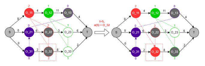 State transition diagram in the JSSP environment