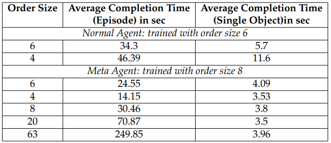 Bar Chart Comparison: Normal Agent vs. Meta-Agent Average Completion Time per Object for different order sizes