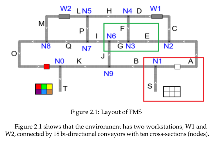 RL for Routing Problem