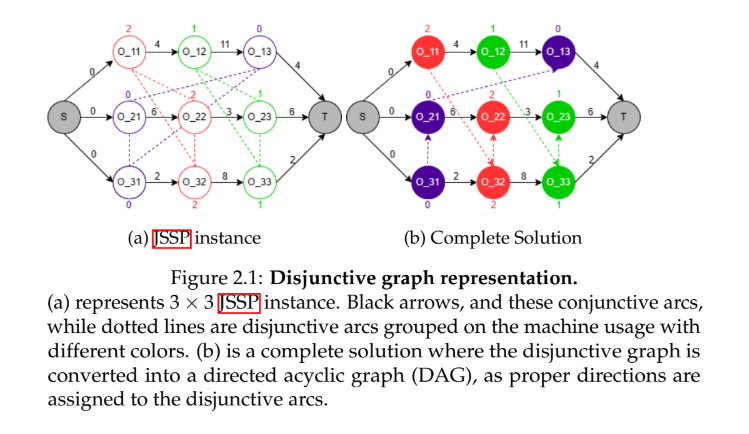 Master's Thesis: Intelligent Job Scheduling with GNN-RL